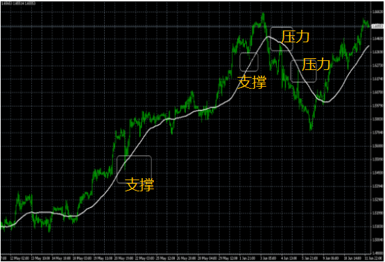 外汇期货技巧：技术指标分析技巧，均线的基本特点【老鹰战法】