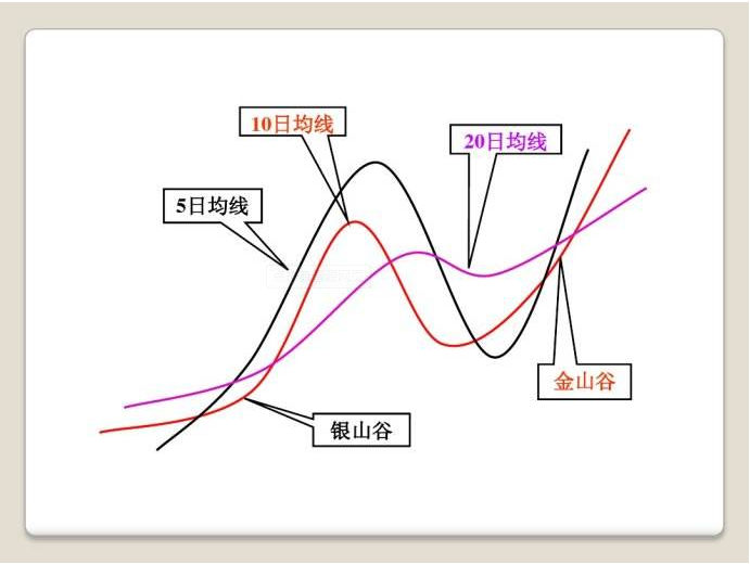 移动平均线