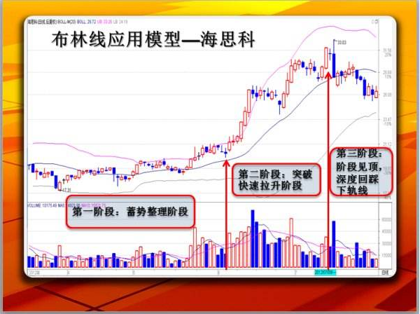 布林线与macd结合使用