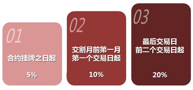 境内原油期货基础知识-附交易时间、保证金等内容