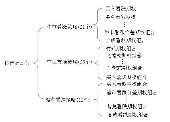  期权交易策略