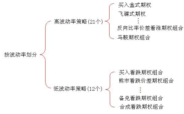  期权交易策略