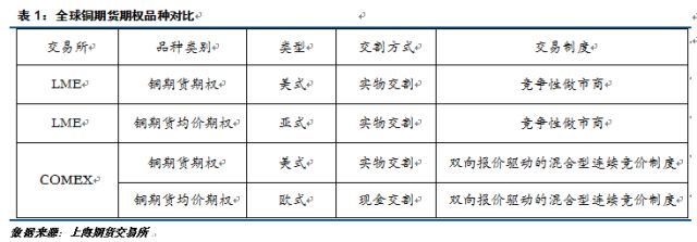 上海期货交易所铜期权基础知识介绍