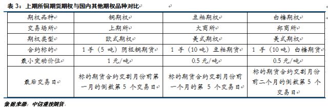 上海期货交易所铜期权基础知识介绍