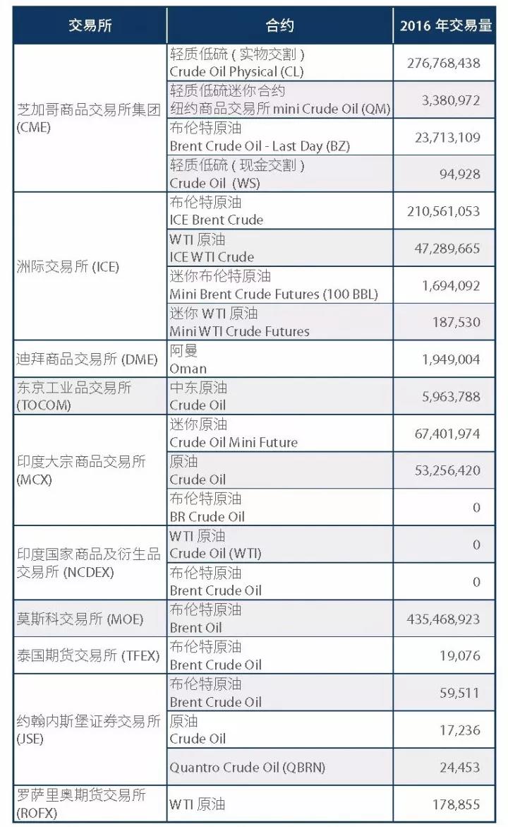 国际原油期货市场有哪些，有哪些参与者