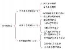 期权交易策略有哪些？期权交易策略种类划分