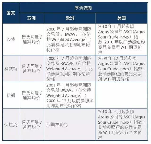 国际原油定价机制和国内原油期货有什么不同