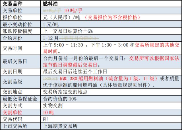 上海期货交易所燃料油期货上市