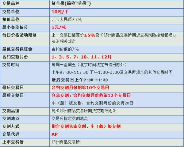 苹果期货的手续费保证金