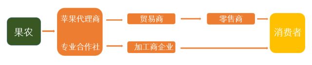 苹果期货买方套期保值交割流程