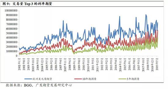 金融期货的发展历程:美国金融期货的发展历程介绍