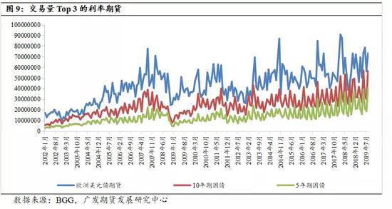 金融期货的发展历程：美国金融期货的发展历程介绍