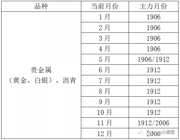 期货主力合约换月:股指期货主力合约换月,期货主力合约换月规律一览