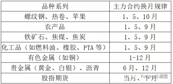 期货主力合约换月:股指期货主力合约换月,期货主力合约换月规律一览