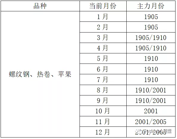 期货主力合约换月:股指期货主力合约换月,期货主力合约换月规律一览