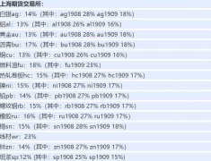 「中信」中信期货保证金比例是多少 根据品种而定