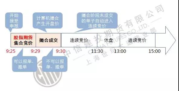 期货集合竞价时间和集合竞价规则