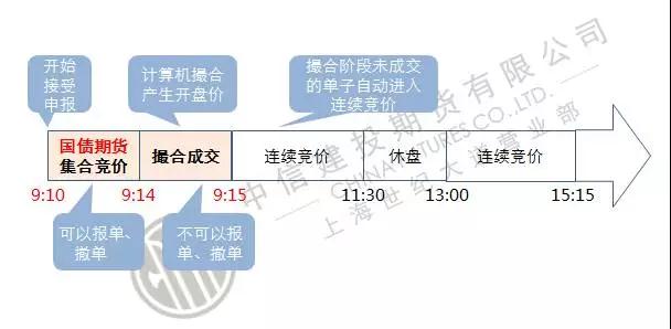 期货集合竞价时间和集合竞价规则