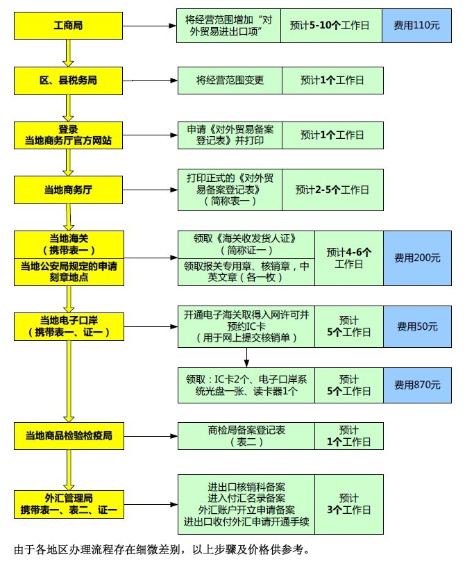 外汇局网上备案流程