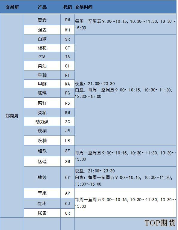 郑商所期货交易品种