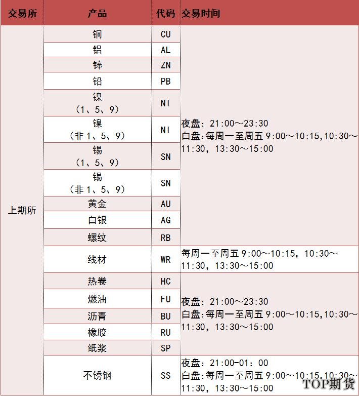 上期所交易品种 