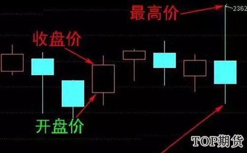 如何查看k线图「4大信息」