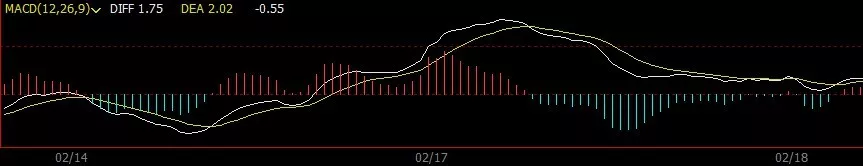 MACD指标原理及使用方法