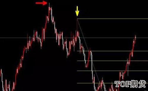 黄金分割线的实战技巧「4大信息」