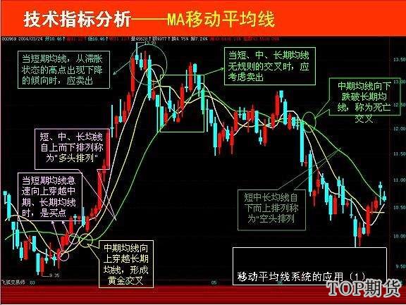 什么是MA指标 MA指标优缺点