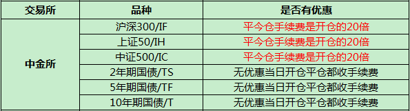 中国金融期货交易所所哪些品当日平仓有优惠