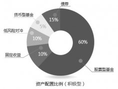 如何用期货交易做资产合理配置？期货资产配置