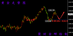 3.18-3.19黄金原油走势分析丨美元萎靡油价受压