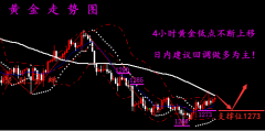 聚财金蝉：4.26黄金低点不断上移，原油新一轮下行开启